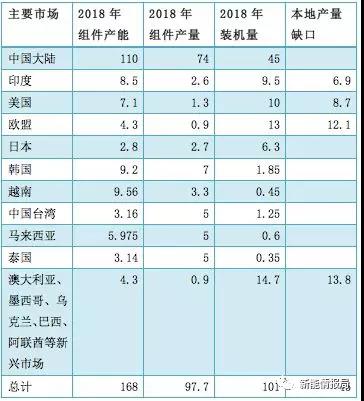 缺口45GW，當(dāng)前全球市場(chǎng)光伏供需分析