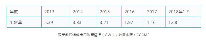 缺口45GW，當(dāng)前全球市場(chǎng)光伏供需分析
