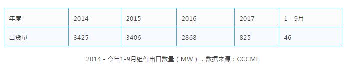 缺口45GW，當(dāng)前全球市場(chǎng)光伏供需分析