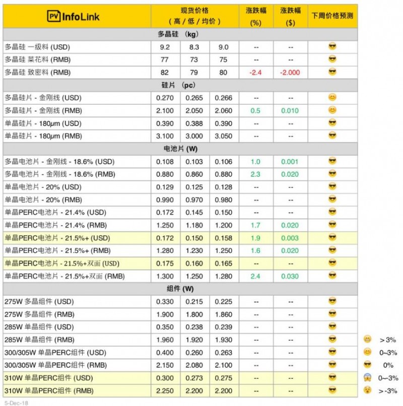 本周光伏供應(yīng)鏈價(jià)格(12月6日)