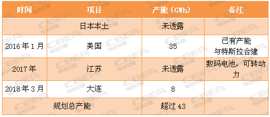 又一場“軍備競賽” 看動力電池業(yè)的“速度與激情”！