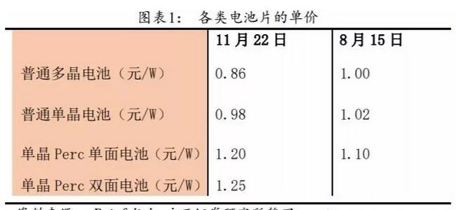 PERC電池片的高盈利可以持續(xù)多久？