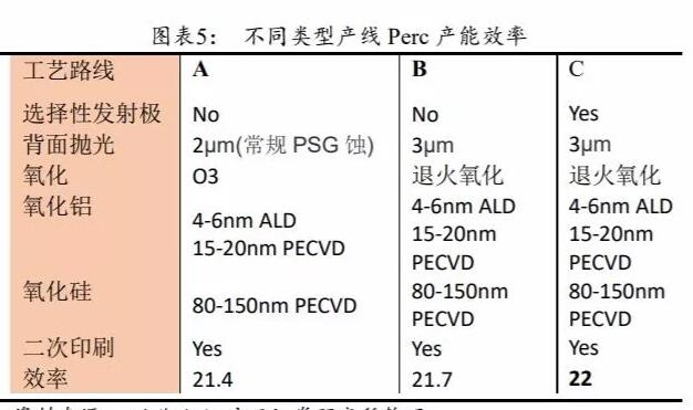 PERC電池片的高盈利可以持續(xù)多久？