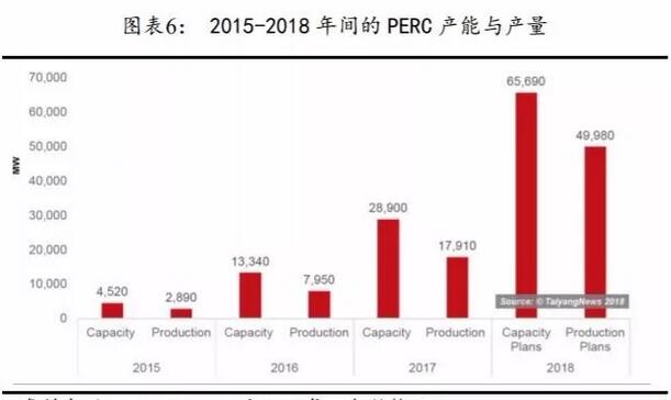 PERC電池片的高盈利可以持續(xù)多久？