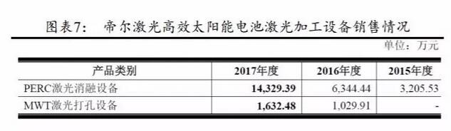 PERC電池片的高盈利可以持續(xù)多久？