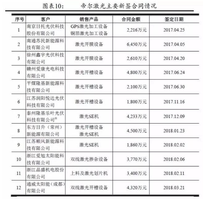 PERC電池片的高盈利可以持續(xù)多久？