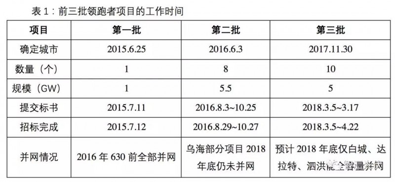 領(lǐng)跑者并網(wǎng)預(yù)期延后，2019年國(guó)內(nèi)市場(chǎng)難到40GW！