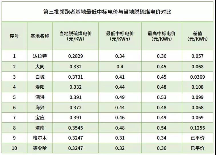 不能抱“補(bǔ)貼”的大腿，光伏企業(yè)如何求生？