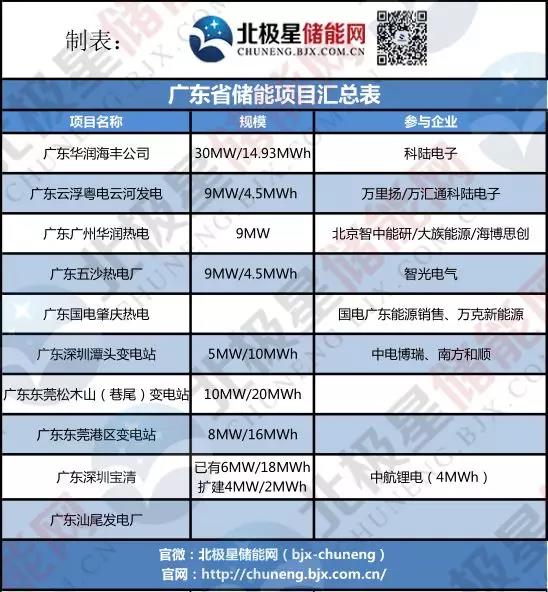 廣東儲能調(diào)頻需求強(qiáng)勁！廣東3市4地儲能調(diào)頻項目招標(biāo)