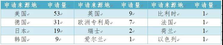 有機(jī)光伏電池專利技術(shù)你知道多少？