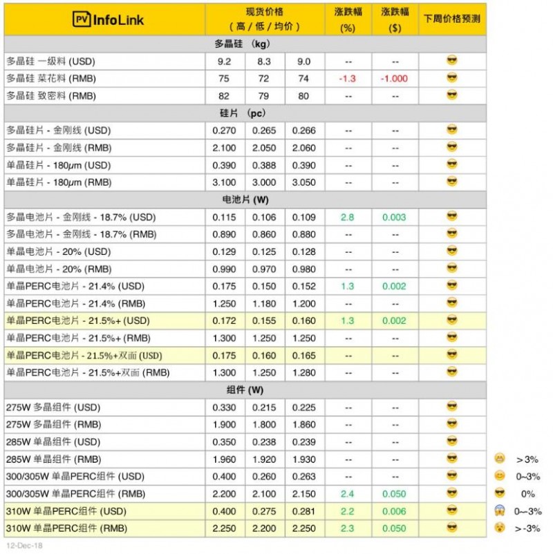 本周光伏供應鏈價格(12月13日)
