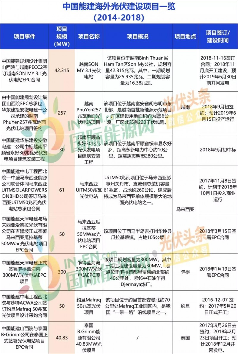 中國(guó)能建、中國(guó)電建、國(guó)家電投、中廣核等9大能源央企一帶一路產(chǎn)能布局分析！