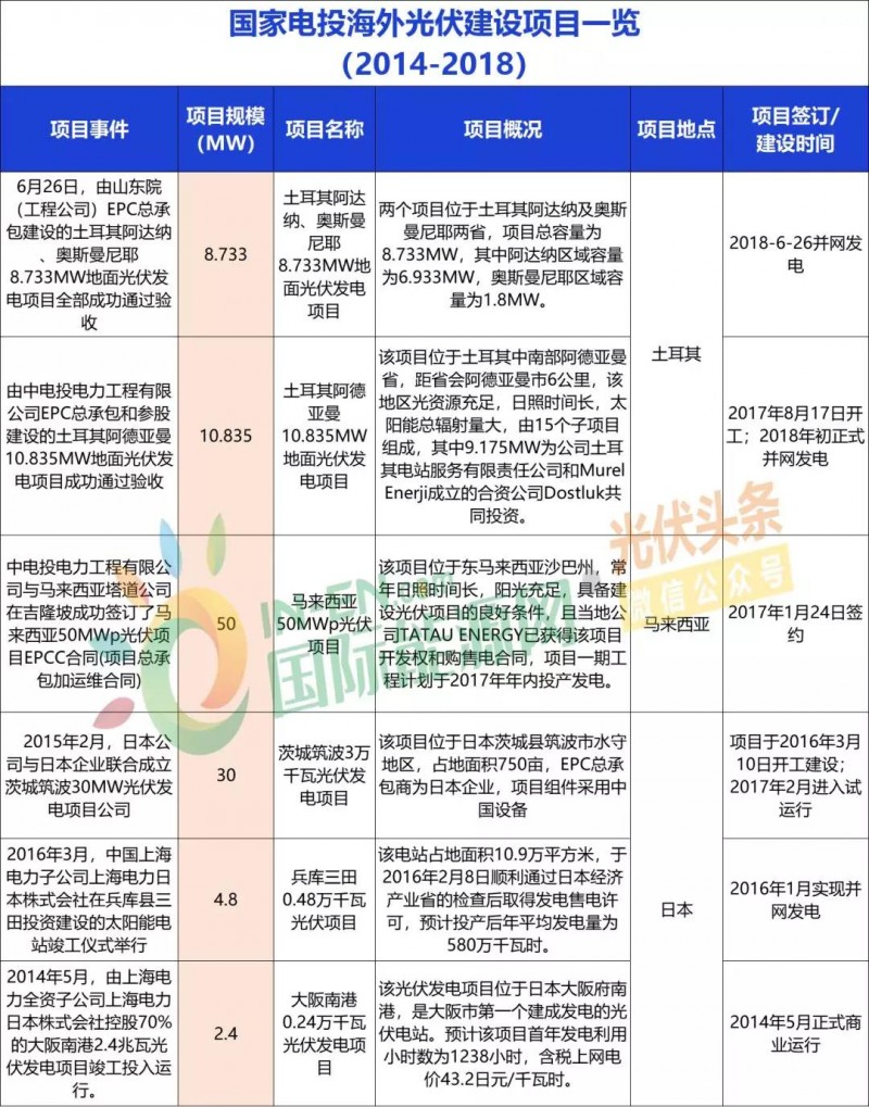 中國(guó)能建、中國(guó)電建、國(guó)家電投、中廣核等9大能源央企一帶一路產(chǎn)能布局分析！