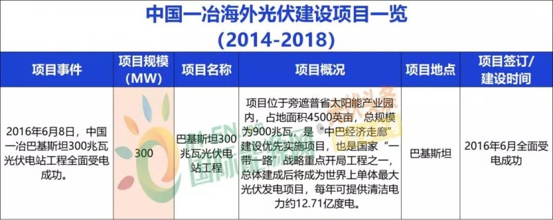 中國(guó)能建、中國(guó)電建、國(guó)家電投、中廣核等9大能源央企一帶一路產(chǎn)能布局分析！