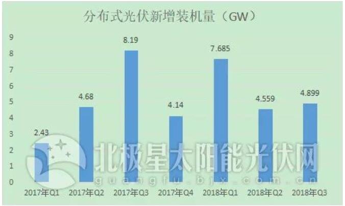 “531”后分布式光伏裝機(jī)直奔10GW 2019年還會有剩余指標(biāo)嗎？