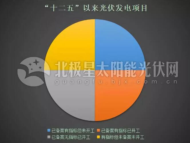 “531”后分布式光伏裝機(jī)直奔10GW 2019年還會有剩余指標(biāo)嗎？