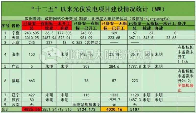 “531”后分布式光伏裝機(jī)直奔10GW 2019年還會有剩余指標(biāo)嗎？
