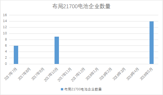 力神/億緯鋰能/福斯特大力布局的21700電池 市場驗(yàn)證結(jié)果如何？