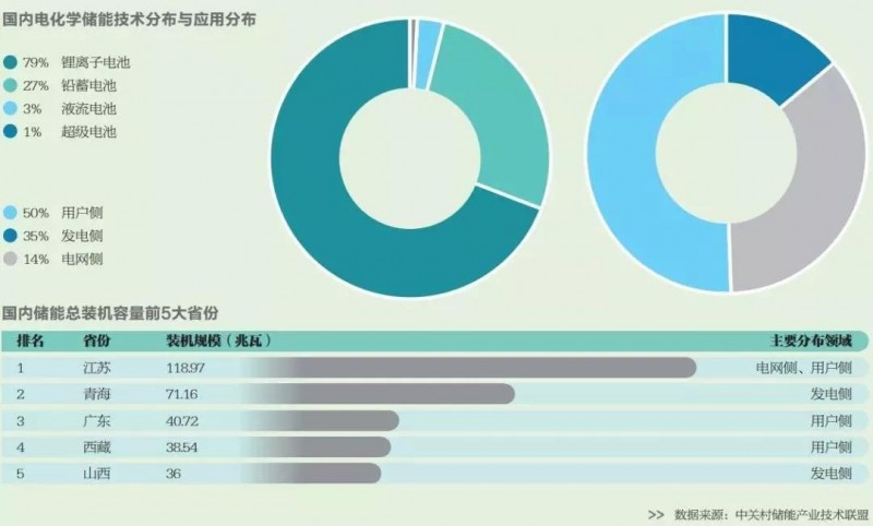 2018年爆紅的儲(chǔ)能 明年能否繼續(xù)高歌猛進(jìn)？