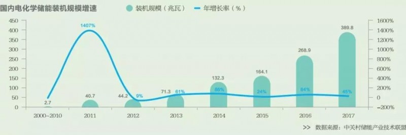 2018年爆紅的儲(chǔ)能 明年能否繼續(xù)高歌猛進(jìn)？