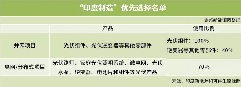 印度光伏政策再起波瀾 組件制造需100%本土化？