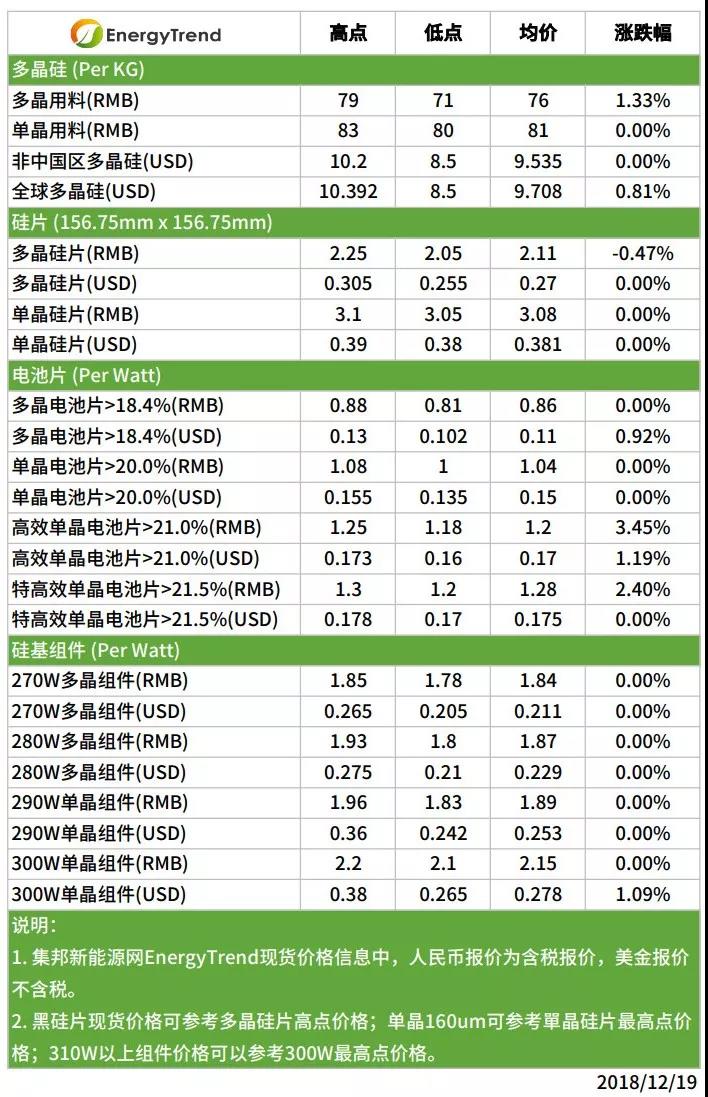 光伏單晶需求全球暢旺,市況有望延至跨年以后