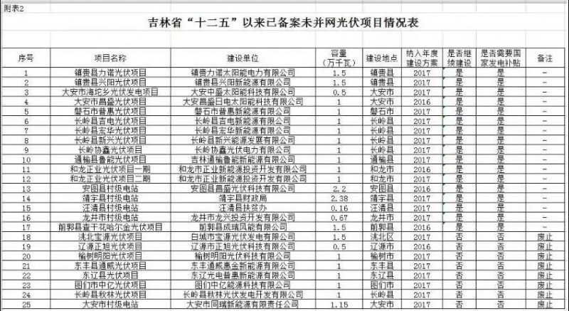 8個項目廢止！吉林“十二五”光伏項目梳理結果！
