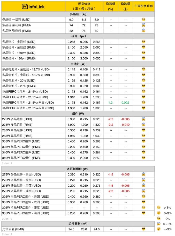 本周光伏供應(yīng)鏈價格(1月3日)