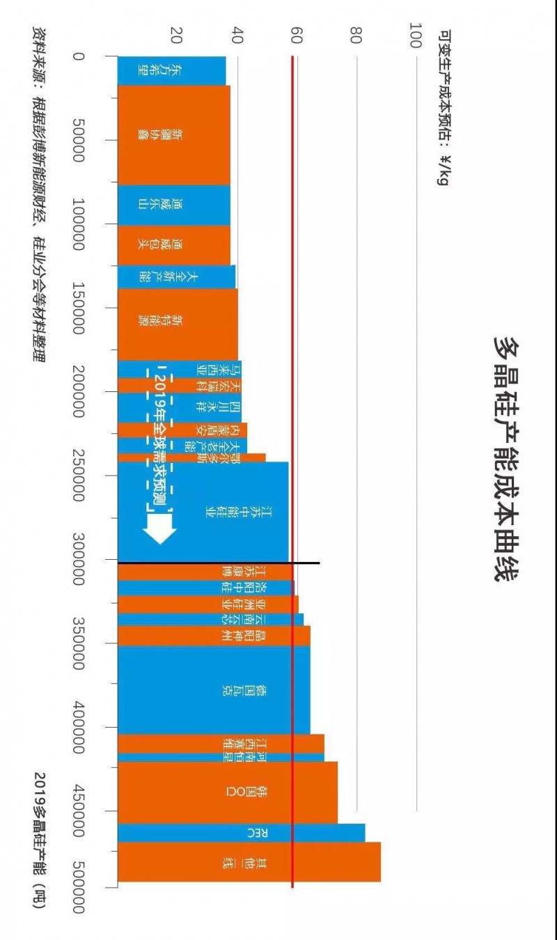 2019多晶硅淘汰賽將步入下半場：誰將贏得這場“未來之戰(zhàn)”？