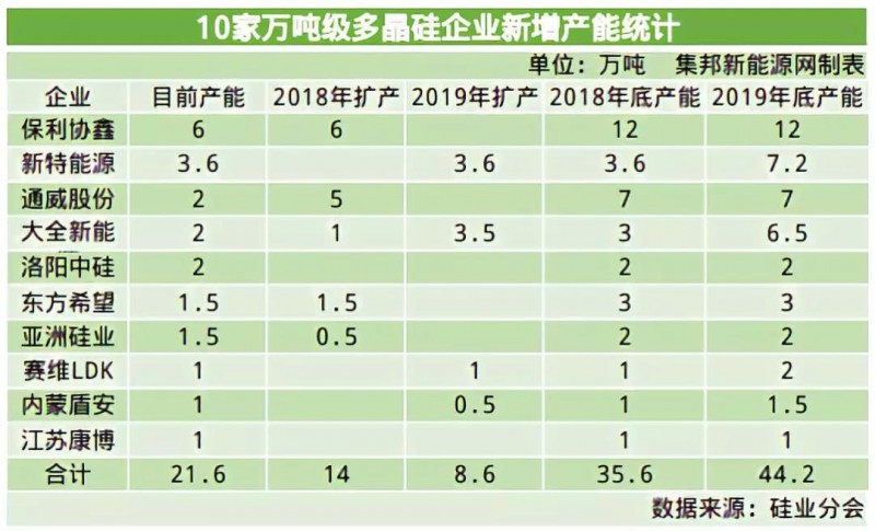 2019多晶硅淘汰賽將步入下半場：誰將贏得這場“未來之戰(zhàn)”？