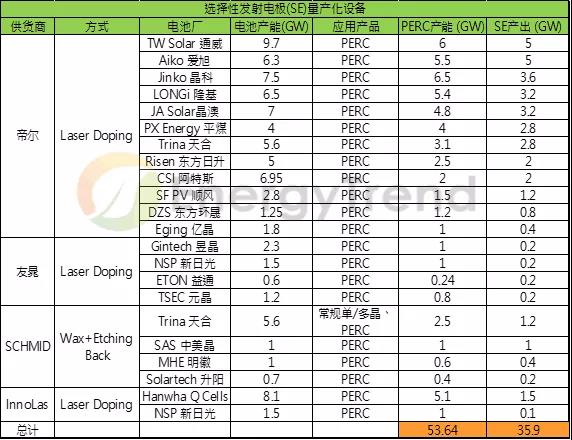 市占比將超過50%？SE技術應用前景可觀