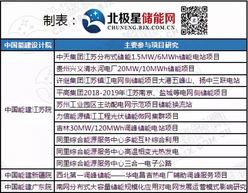 儲能風起時 能源國企、央企們都在做什么？