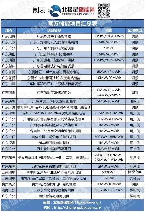 儲能風起時 能源國企、央企們都在做什么？