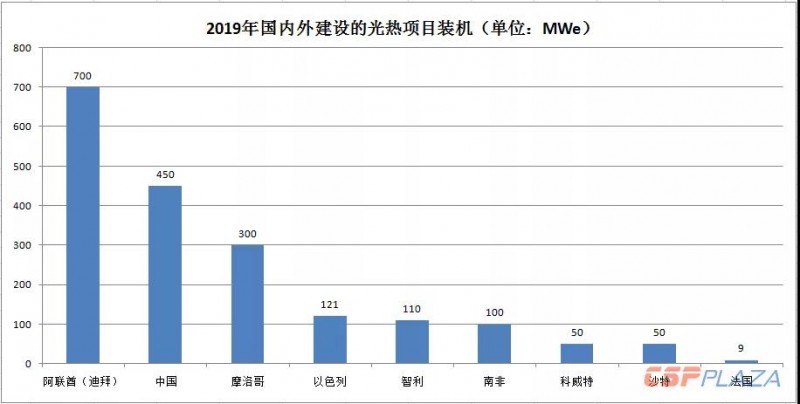 2019年光熱發(fā)電市場怎么做？首先定靶全球確定在建的1890MW項(xiàng)目