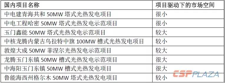 2019年光熱發(fā)電市場怎么做？首先定靶全球確定在建的1890MW項(xiàng)目