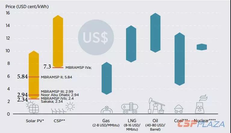 IRENA:2030年海合會(huì)成員國(guó)光熱發(fā)電總裝機(jī)將達(dá)到17940MW
