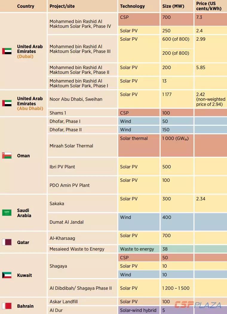 IRENA:2030年海合會(huì)成員國(guó)光熱發(fā)電總裝機(jī)將達(dá)到17940MW