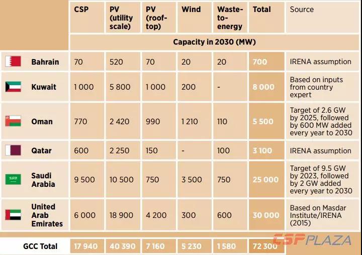 IRENA:2030年海合會(huì)成員國(guó)光熱發(fā)電總裝機(jī)將達(dá)到17940MW