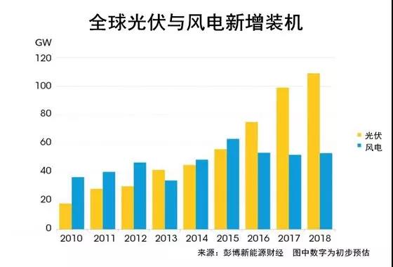 權(quán)威發(fā)布丨2018年投資最大的太陽能、風能、電動汽車項目名單出爐