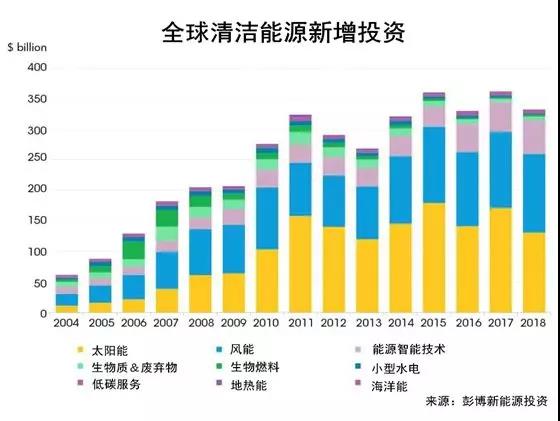 權(quán)威發(fā)布丨2018年投資最大的太陽能、風能、電動汽車項目名單出爐