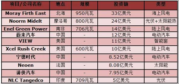 權(quán)威發(fā)布丨2018年投資最大的太陽能、風能、電動汽車項目名單出爐