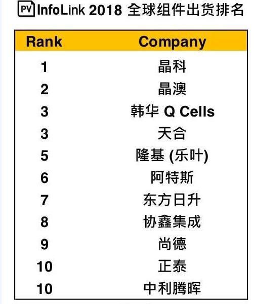 晶科第一、晶澳第二 2018年十大光伏組件企業(yè)出貨量排名