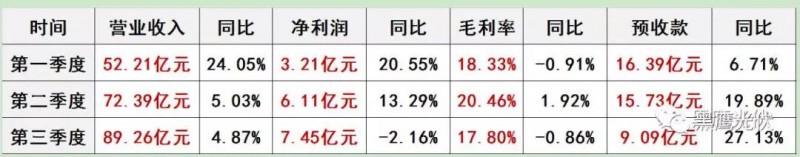 通威：預告2018凈利潤達20.12億元—21.13億元，三大亮點引關注！