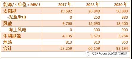 意大利發(fā)布2030年新能源規(guī)劃 光熱發(fā)電裝機(jī)目標(biāo)為880MW