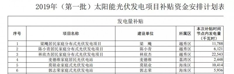 0.2元/W+0.15元/kWh！廣州公示2019年第一批光伏項目補貼資金名單