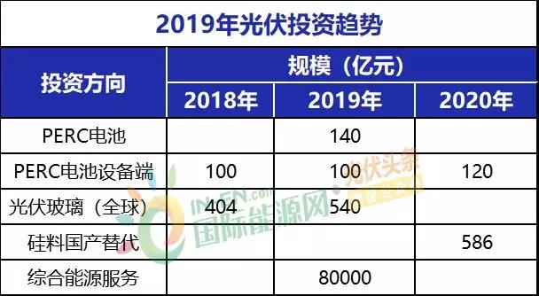 2019年光伏八大投資趨勢(shì)分析!