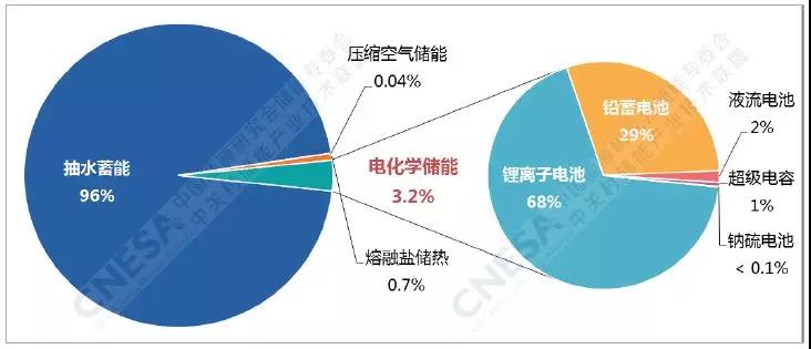 電化學(xué)儲(chǔ)能的春天：全球累計(jì)裝機(jī)翻番、新增裝機(jī)同比增長(zhǎng)288%！