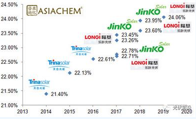 亞化咨詢:PERC效率突破24% 金屬化漿料有哪些機(jī)遇和挑戰(zhàn)?