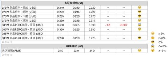 本周光伏供應(yīng)鏈價格(2月21日)