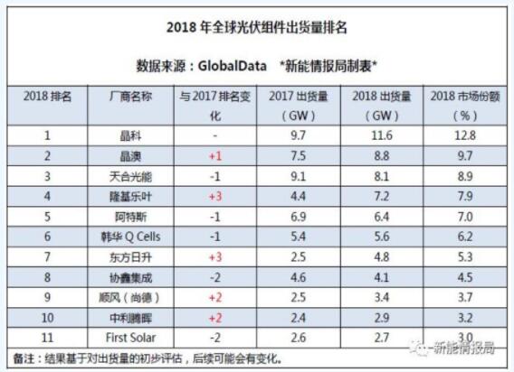 2018年主流光伏組件商出貨量及市占比揭秘(附各家具體數(shù)據(jù))